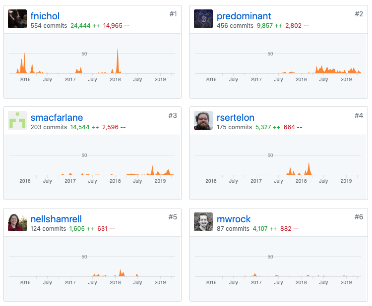 Screenshot of Habitat core-plans top contributors